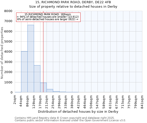 15, RICHMOND PARK ROAD, DERBY, DE22 4FB: Size of property relative to detached houses houses in Derby