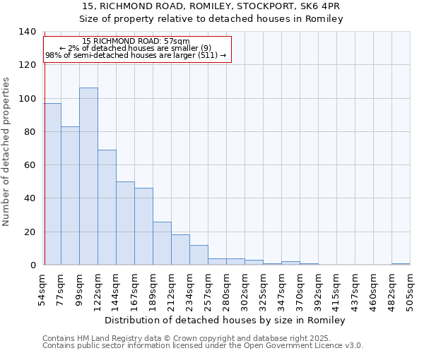 15, RICHMOND ROAD, ROMILEY, STOCKPORT, SK6 4PR: Size of property relative to detached houses houses in Romiley