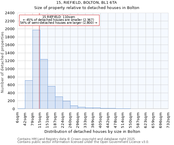 15, RIEFIELD, BOLTON, BL1 6TA: Size of property relative to detached houses houses in Bolton