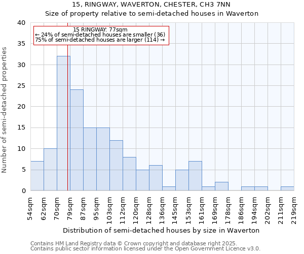 15, RINGWAY, WAVERTON, CHESTER, CH3 7NN: Size of property relative to semi-detached houses houses in Waverton