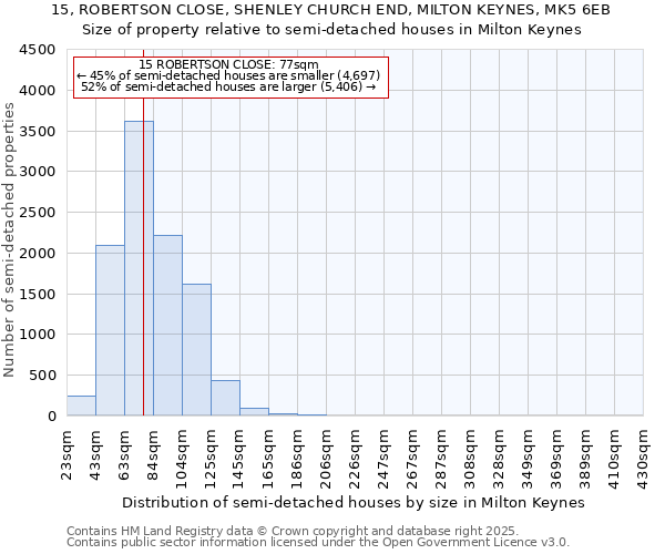 15, ROBERTSON CLOSE, SHENLEY CHURCH END, MILTON KEYNES, MK5 6EB: Size of property relative to detached houses in Milton Keynes