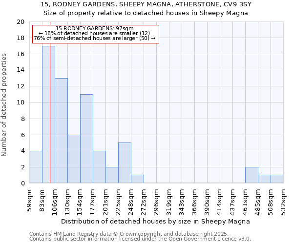 15, RODNEY GARDENS, SHEEPY MAGNA, ATHERSTONE, CV9 3SY: Size of property relative to detached houses houses in Sheepy Magna