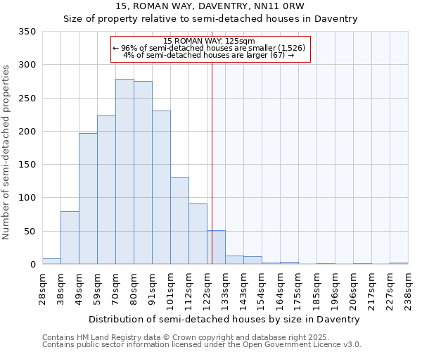 15, ROMAN WAY, DAVENTRY, NN11 0RW: Size of property relative to semi-detached houses houses in Daventry