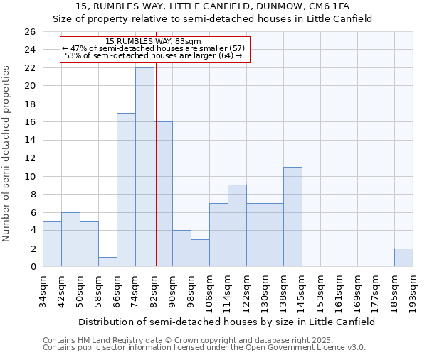 15, RUMBLES WAY, LITTLE CANFIELD, DUNMOW, CM6 1FA: Size of property relative to semi-detached houses houses in Little Canfield