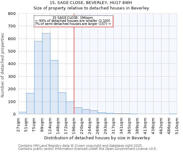 15, SAGE CLOSE, BEVERLEY, HU17 8WH: Size of property relative to detached houses houses in Beverley