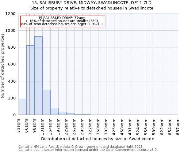15, SALISBURY DRIVE, MIDWAY, SWADLINCOTE, DE11 7LD: Size of property relative to detached houses houses in Swadlincote