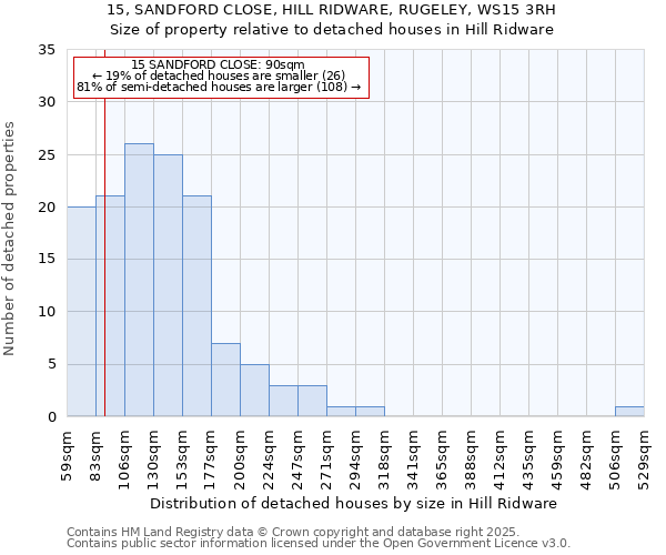 15, SANDFORD CLOSE, HILL RIDWARE, RUGELEY, WS15 3RH: Size of property relative to detached houses houses in Hill Ridware