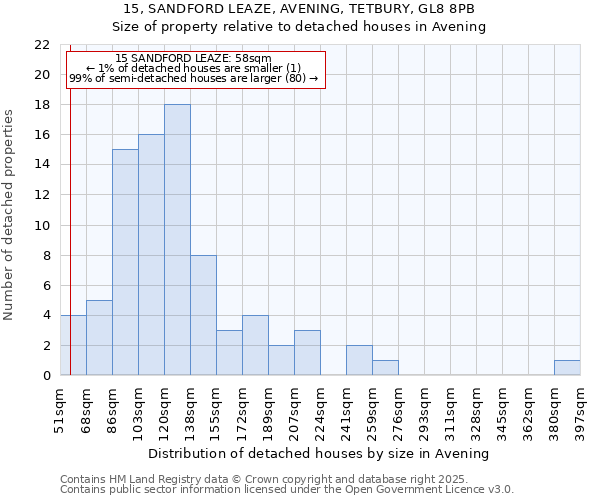 15, SANDFORD LEAZE, AVENING, TETBURY, GL8 8PB: Size of property relative to detached houses houses in Avening