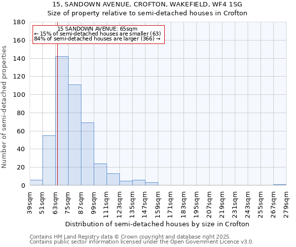 15, SANDOWN AVENUE, CROFTON, WAKEFIELD, WF4 1SG: Size of property relative to semi-detached houses houses in Crofton