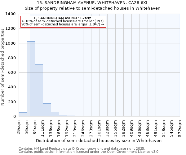 15, SANDRINGHAM AVENUE, WHITEHAVEN, CA28 6XL: Size of property relative to semi-detached houses houses in Whitehaven