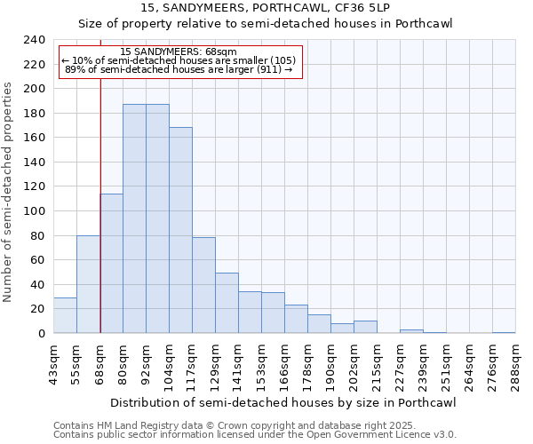 15, SANDYMEERS, PORTHCAWL, CF36 5LP: Size of property relative to semi-detached houses houses in Porthcawl