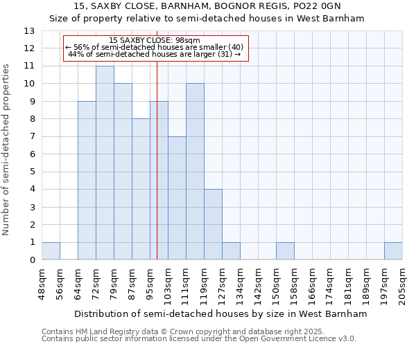 15, SAXBY CLOSE, BARNHAM, BOGNOR REGIS, PO22 0GN: Size of property relative to detached houses in West Barnham