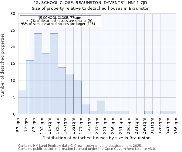 15, SCHOOL CLOSE, BRAUNSTON, DAVENTRY, NN11 7JD: Size of property relative to detached houses in Braunston