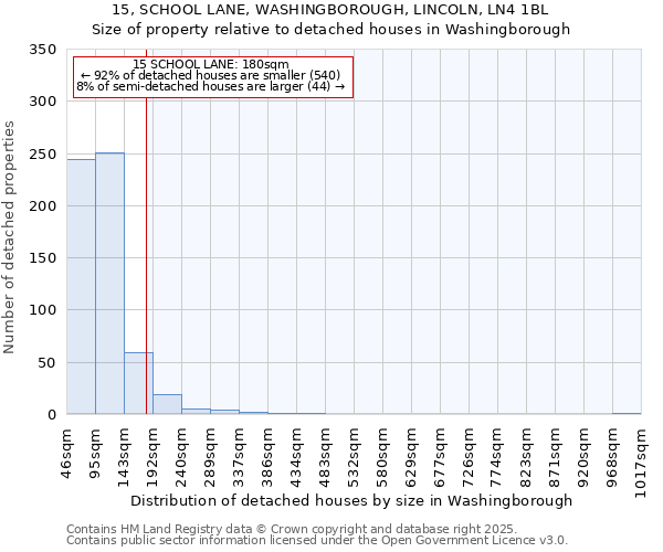 15, SCHOOL LANE, WASHINGBOROUGH, LINCOLN, LN4 1BL: Size of property relative to detached houses houses in Washingborough