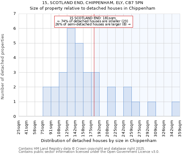 15, SCOTLAND END, CHIPPENHAM, ELY, CB7 5PN: Size of property relative to detached houses houses in Chippenham