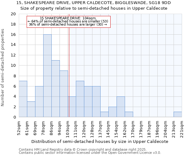 15, SHAKESPEARE DRIVE, UPPER CALDECOTE, BIGGLESWADE, SG18 9DD: Size of property relative to semi-detached houses houses in Upper Caldecote