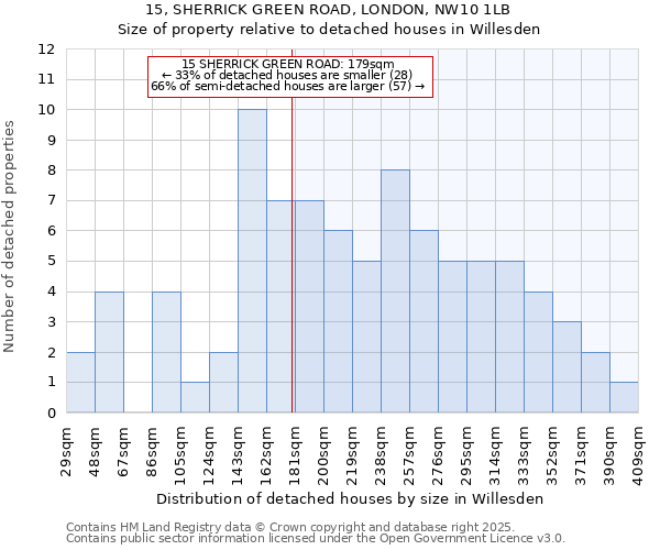 15, SHERRICK GREEN ROAD, LONDON, NW10 1LB: Size of property relative to detached houses houses in Willesden