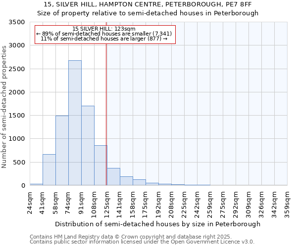 15, SILVER HILL, HAMPTON CENTRE, PETERBOROUGH, PE7 8FF: Size of property relative to semi-detached houses houses in Peterborough