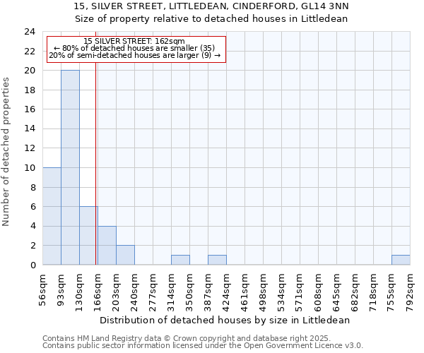 15, SILVER STREET, LITTLEDEAN, CINDERFORD, GL14 3NN: Size of property relative to detached houses houses in Littledean