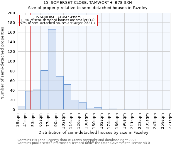 15, SOMERSET CLOSE, TAMWORTH, B78 3XH: Size of property relative to semi-detached houses houses in Fazeley