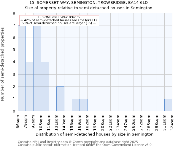 15, SOMERSET WAY, SEMINGTON, TROWBRIDGE, BA14 6LD: Size of property relative to semi-detached houses houses in Semington