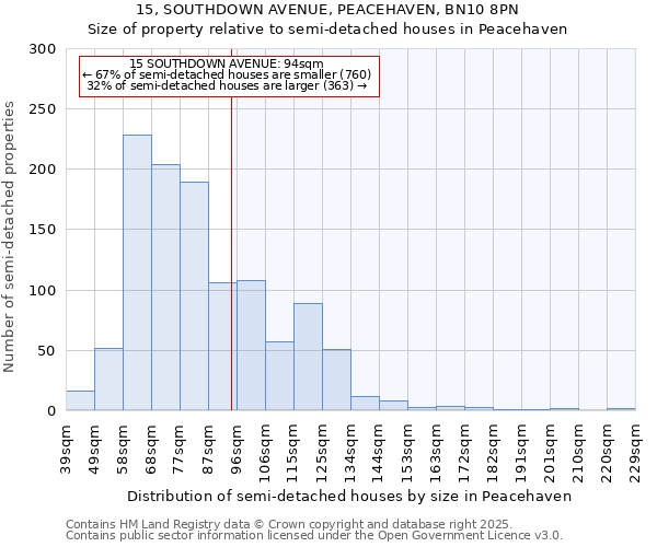 15, SOUTHDOWN AVENUE, PEACEHAVEN, BN10 8PN: Size of property relative to detached houses in Peacehaven