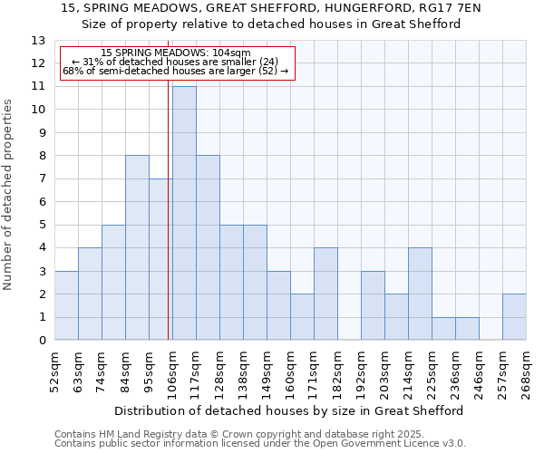 15, SPRING MEADOWS, GREAT SHEFFORD, HUNGERFORD, RG17 7EN: Size of property relative to detached houses houses in Great Shefford