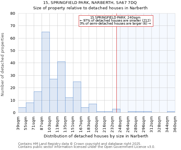 15, SPRINGFIELD PARK, NARBERTH, SA67 7DQ: Size of property relative to detached houses houses in Narberth