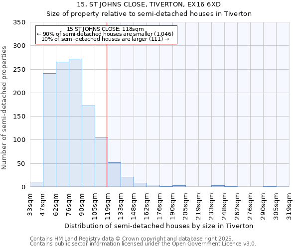 15, ST JOHNS CLOSE, TIVERTON, EX16 6XD: Size of property relative to semi-detached houses houses in Tiverton