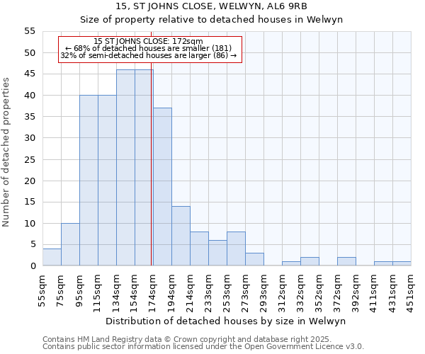 15, ST JOHNS CLOSE, WELWYN, AL6 9RB: Size of property relative to detached houses houses in Welwyn