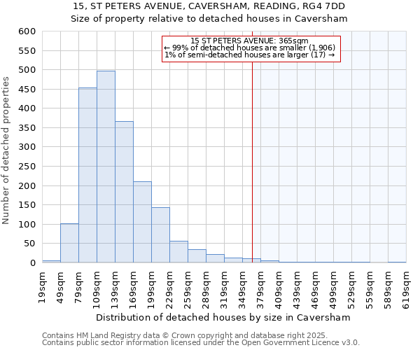 15, ST PETERS AVENUE, CAVERSHAM, READING, RG4 7DD: Size of property relative to detached houses houses in Caversham