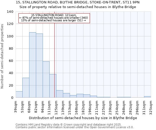 15, STALLINGTON ROAD, BLYTHE BRIDGE, STOKE-ON-TRENT, ST11 9PN: Size of property relative to semi-detached houses houses in Blythe Bridge