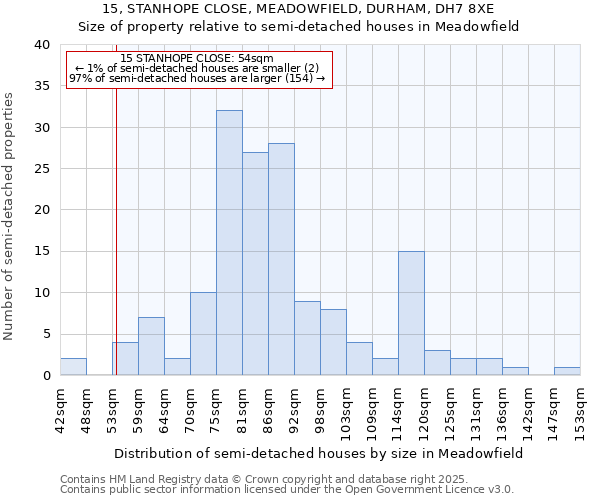 15, STANHOPE CLOSE, MEADOWFIELD, DURHAM, DH7 8XE: Size of property relative to semi-detached houses houses in Meadowfield