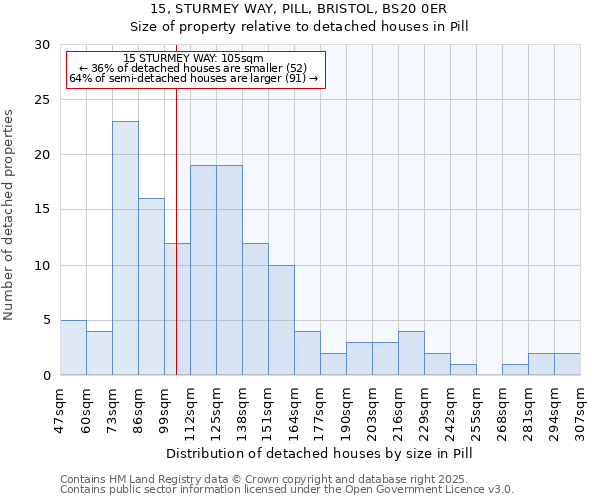 15, STURMEY WAY, PILL, BRISTOL, BS20 0ER: Size of property relative to detached houses houses in Pill