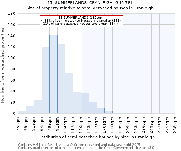 15, SUMMERLANDS, CRANLEIGH, GU6 7BL: Size of property relative to semi-detached houses houses in Cranleigh