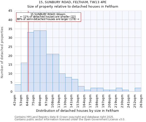 15, SUNBURY ROAD, FELTHAM, TW13 4PE: Size of property relative to detached houses in Feltham