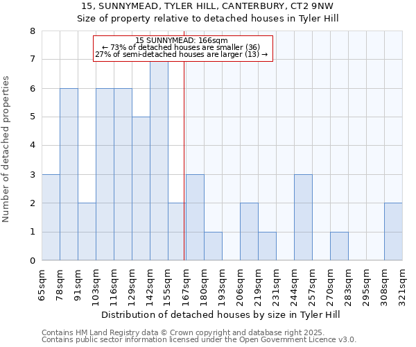 15, SUNNYMEAD, TYLER HILL, CANTERBURY, CT2 9NW: Size of property relative to detached houses houses in Tyler Hill