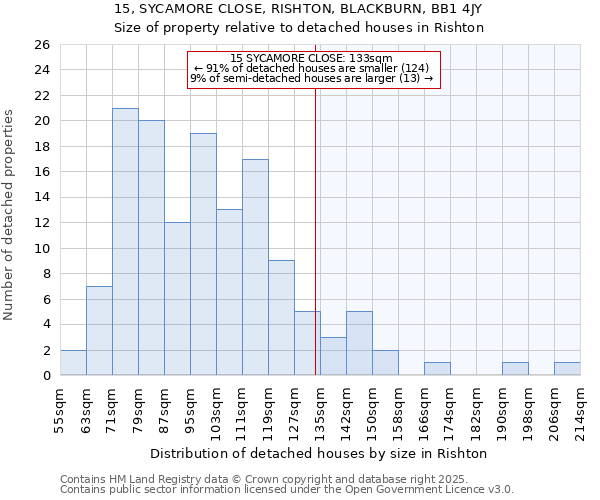 15, SYCAMORE CLOSE, RISHTON, BLACKBURN, BB1 4JY: Size of property relative to detached houses houses in Rishton