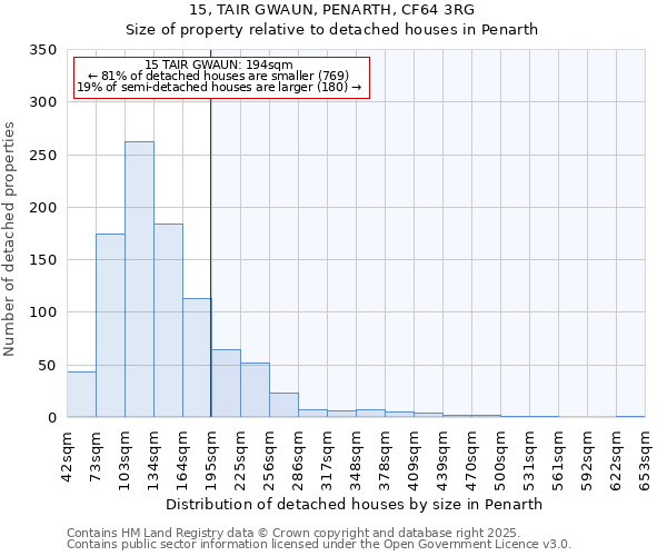 15, TAIR GWAUN, PENARTH, CF64 3RG: Size of property relative to detached houses houses in Penarth