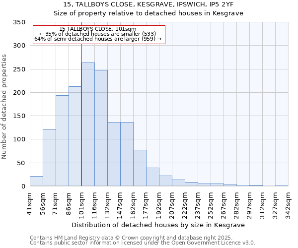 15, TALLBOYS CLOSE, KESGRAVE, IPSWICH, IP5 2YF: Size of property relative to detached houses houses in Kesgrave