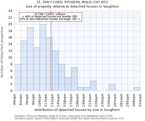 15, TAN Y COED, SYCHDYN, MOLD, CH7 6TU: Size of property relative to detached houses houses in Soughton