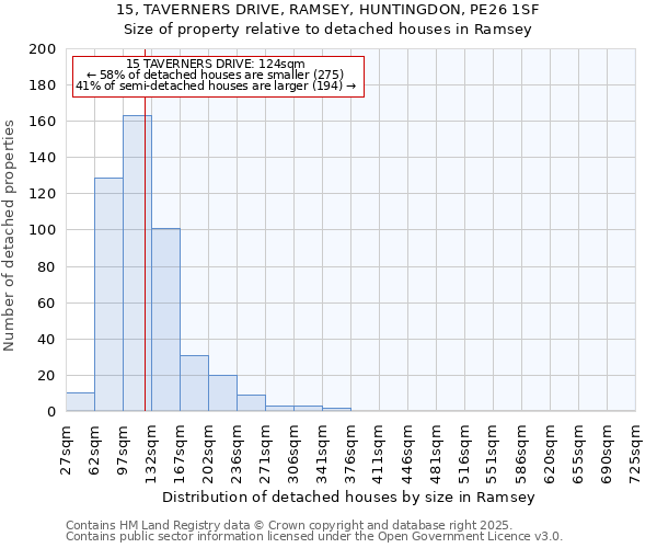 15, TAVERNERS DRIVE, RAMSEY, HUNTINGDON, PE26 1SF: Size of property relative to detached houses houses in Ramsey