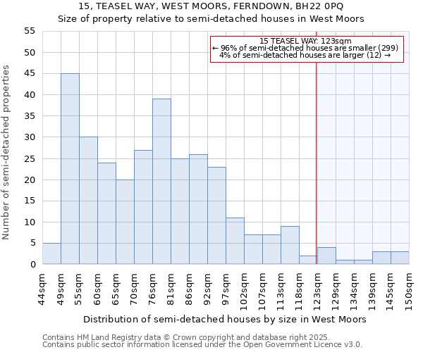 15, TEASEL WAY, WEST MOORS, FERNDOWN, BH22 0PQ: Size of property relative to semi-detached houses houses in West Moors