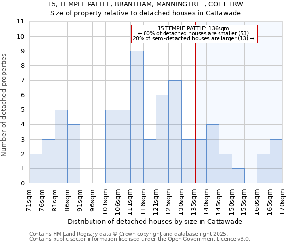 15, TEMPLE PATTLE, BRANTHAM, MANNINGTREE, CO11 1RW: Size of property relative to detached houses houses in Cattawade