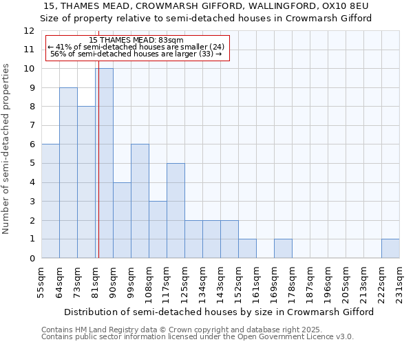 15, THAMES MEAD, CROWMARSH GIFFORD, WALLINGFORD, OX10 8EU: Size of property relative to semi-detached houses houses in Crowmarsh Gifford
