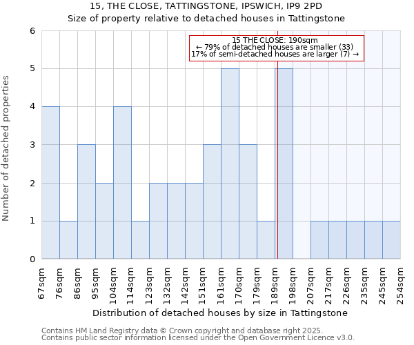 15, THE CLOSE, TATTINGSTONE, IPSWICH, IP9 2PD: Size of property relative to detached houses houses in Tattingstone