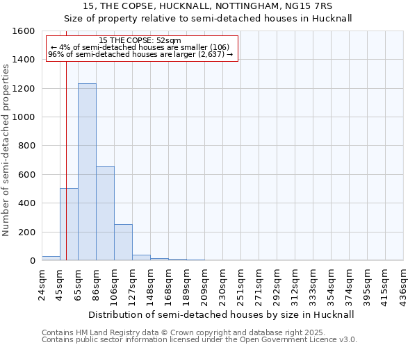 15, THE COPSE, HUCKNALL, NOTTINGHAM, NG15 7RS: Size of property relative to semi-detached houses houses in Hucknall