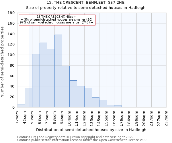 15, THE CRESCENT, BENFLEET, SS7 2HE: Size of property relative to semi-detached houses houses in Hadleigh
