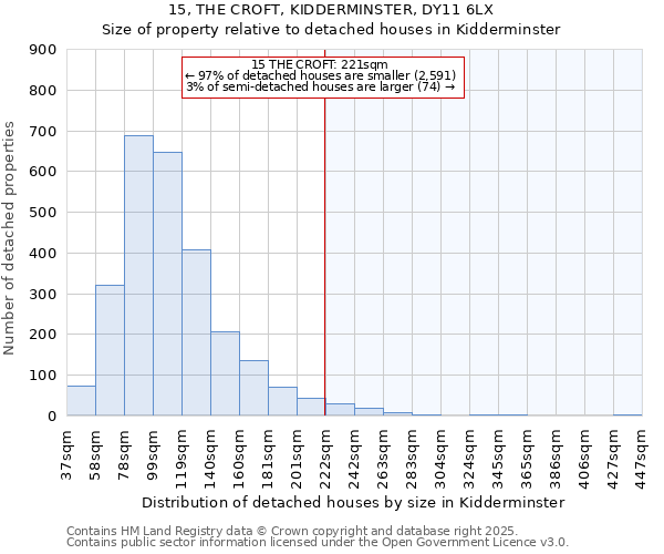 15, THE CROFT, KIDDERMINSTER, DY11 6LX: Size of property relative to detached houses houses in Kidderminster