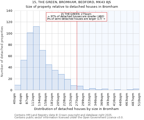 15, THE GREEN, BROMHAM, BEDFORD, MK43 8JS: Size of property relative to detached houses houses in Bromham